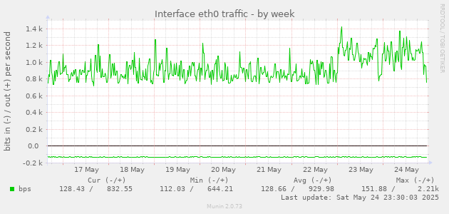 Interface eth0 traffic
