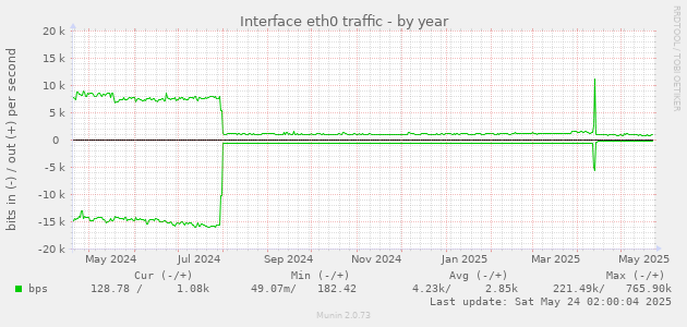 Interface eth0 traffic